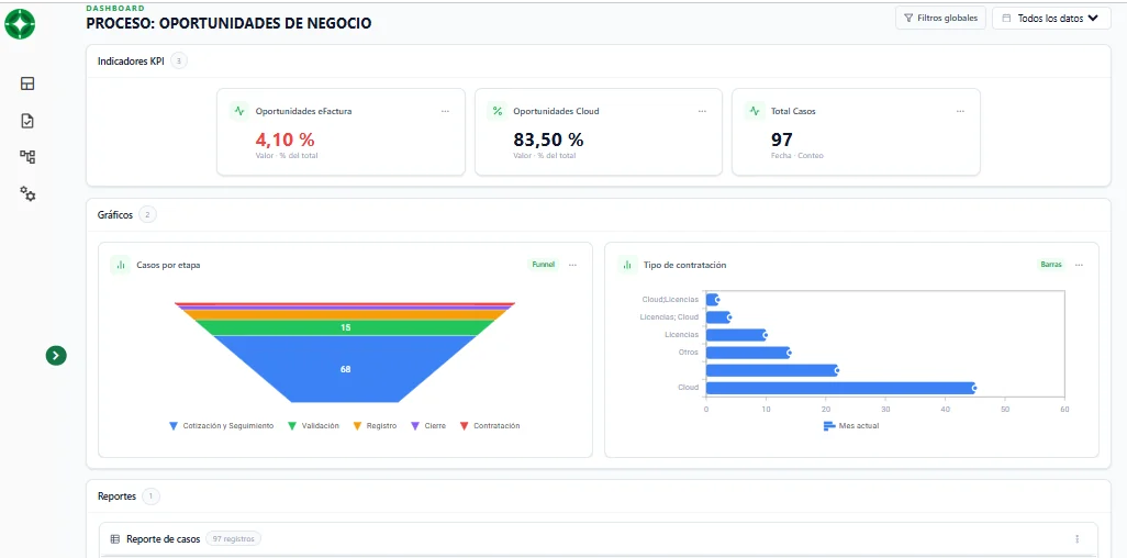 Dashboard de Best-Workflow con indicadores del proceso de oportunidades de negocio y gráficos de casos por etapa